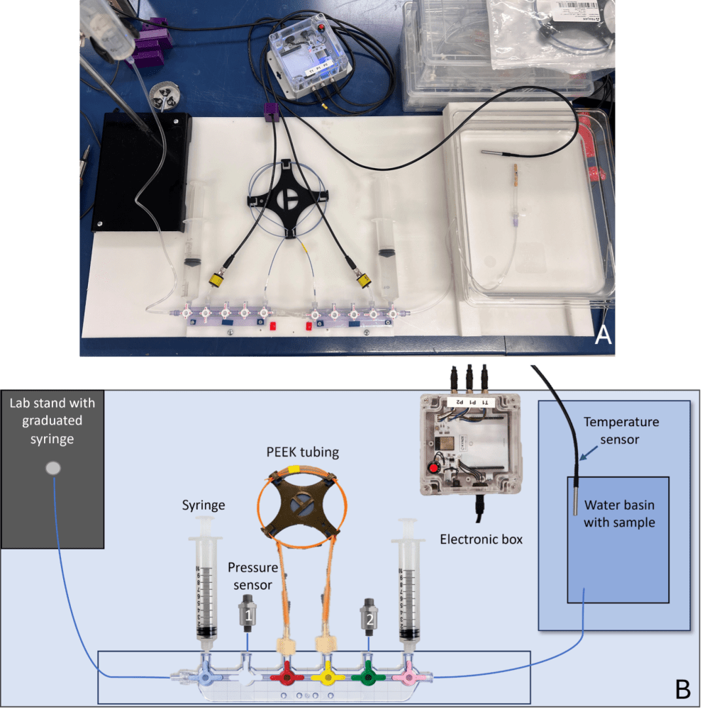 A photograph and a diagram of the electronic flowmeter set-up