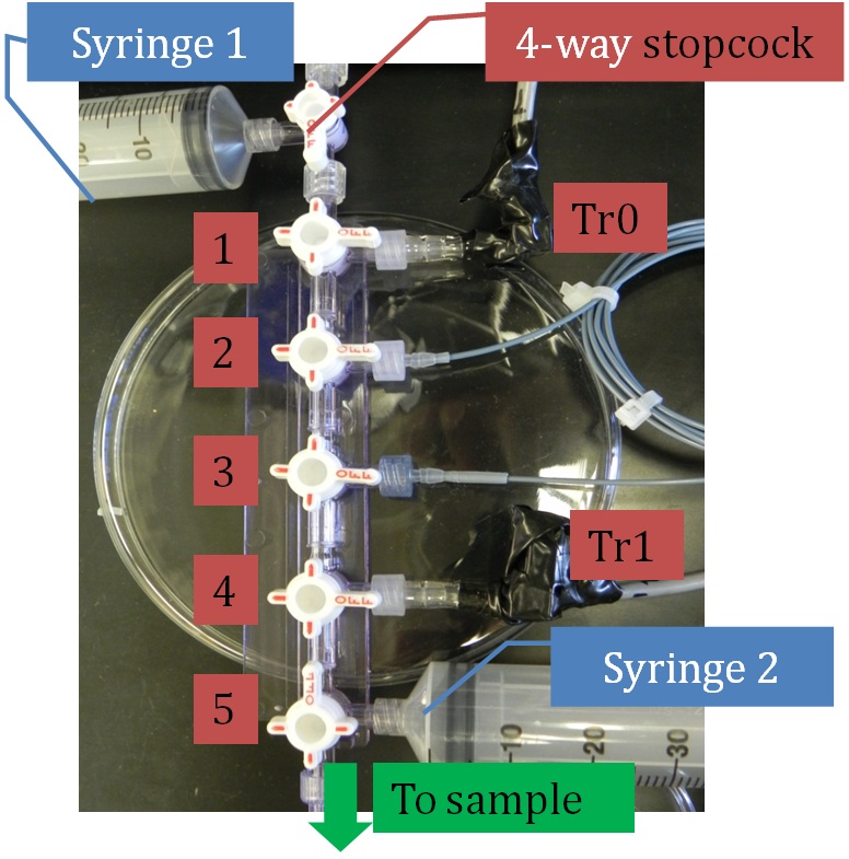 Figure 3. The hydraulics flow meter manifold when completely assembled. Manifold stopcocks 1-5 and the upstream 4-way stopcock control the flow. Syringes at either end can be used to move solution, especially useful when filling the system and removing bubbles. The blue high-resistance PEEK tubing connected to outflows 2 and 3 generate a pressure difference between the two transducers (Tr0 and Tr1).